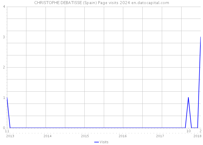 CHRISTOPHE DEBATISSE (Spain) Page visits 2024 