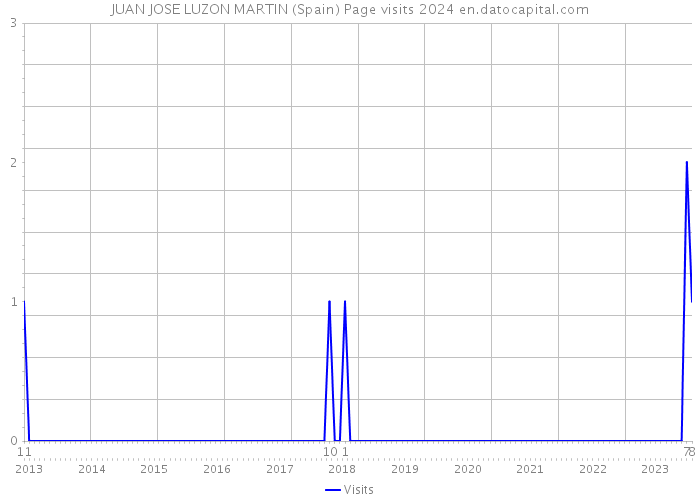 JUAN JOSE LUZON MARTIN (Spain) Page visits 2024 