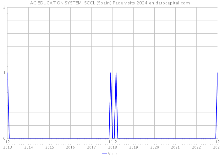 AC EDUCATION SYSTEM, SCCL (Spain) Page visits 2024 