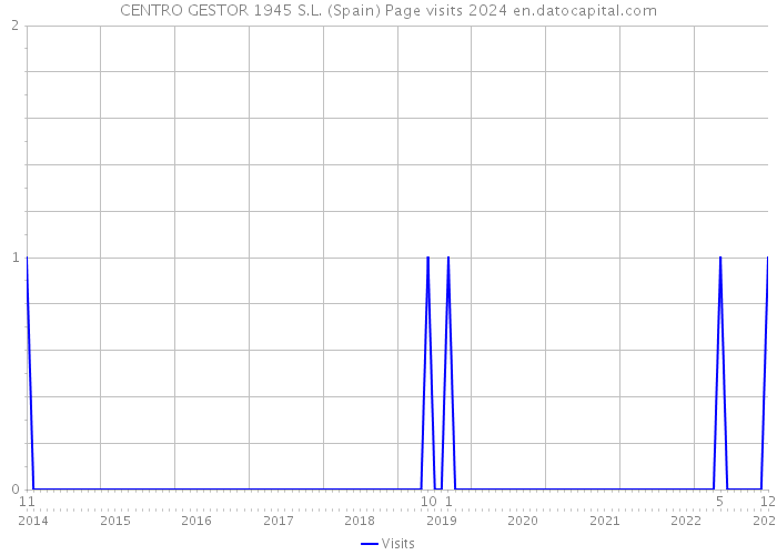 CENTRO GESTOR 1945 S.L. (Spain) Page visits 2024 