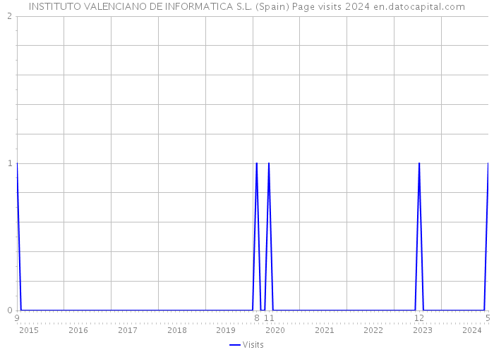 INSTITUTO VALENCIANO DE INFORMATICA S.L. (Spain) Page visits 2024 