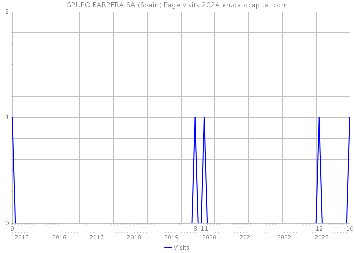 GRUPO BARRERA SA (Spain) Page visits 2024 