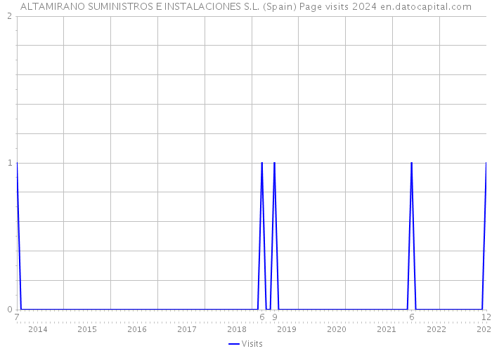 ALTAMIRANO SUMINISTROS E INSTALACIONES S.L. (Spain) Page visits 2024 