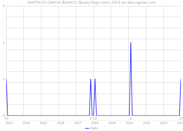 SANTIAGO GARCIA BLANCO (Spain) Page visits 2024 