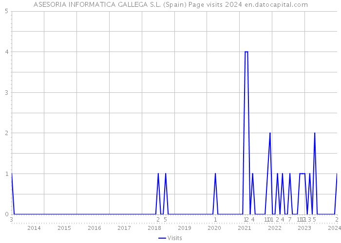 ASESORIA INFORMATICA GALLEGA S.L. (Spain) Page visits 2024 