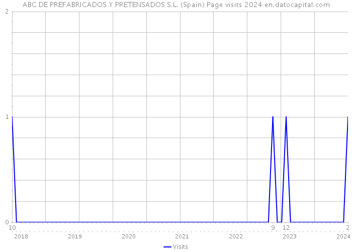 ABC DE PREFABRICADOS Y PRETENSADOS S.L. (Spain) Page visits 2024 