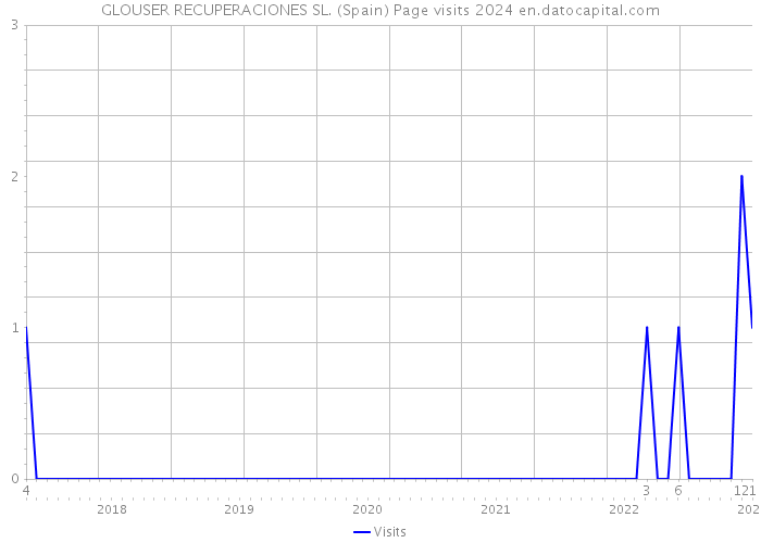 GLOUSER RECUPERACIONES SL. (Spain) Page visits 2024 