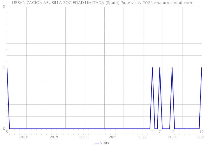 URBANIZACION ABUBILLA SOCIEDAD LIMITADA (Spain) Page visits 2024 