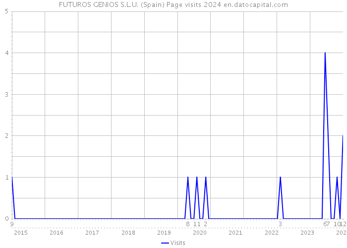 FUTUROS GENIOS S.L.U. (Spain) Page visits 2024 