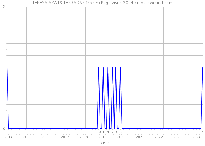 TERESA AYATS TERRADAS (Spain) Page visits 2024 