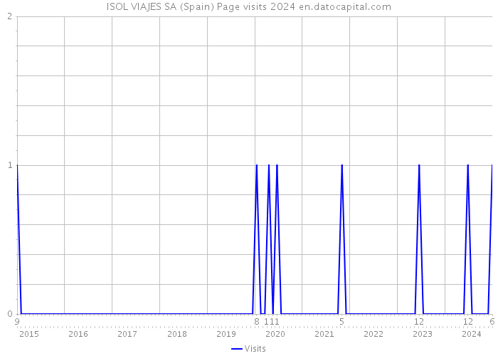 ISOL VIAJES SA (Spain) Page visits 2024 