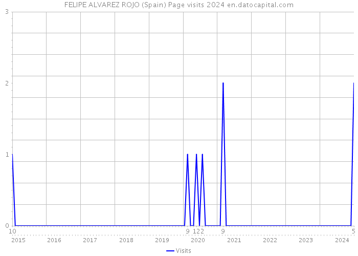 FELIPE ALVAREZ ROJO (Spain) Page visits 2024 