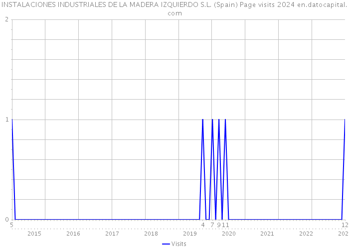 INSTALACIONES INDUSTRIALES DE LA MADERA IZQUIERDO S.L. (Spain) Page visits 2024 