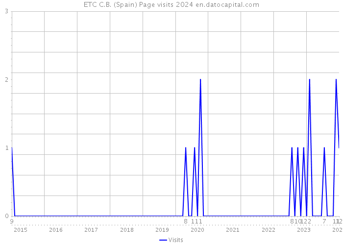 ETC C.B. (Spain) Page visits 2024 