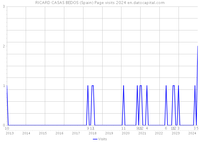 RICARD CASAS BEDOS (Spain) Page visits 2024 