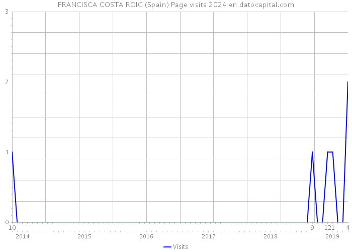 FRANCISCA COSTA ROIG (Spain) Page visits 2024 