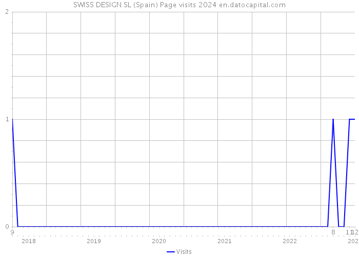 SWISS DESIGN SL (Spain) Page visits 2024 