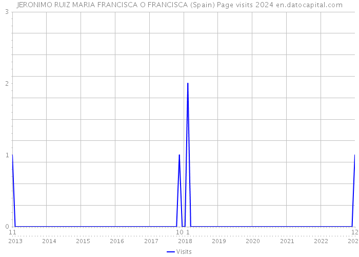 JERONIMO RUIZ MARIA FRANCISCA O FRANCISCA (Spain) Page visits 2024 