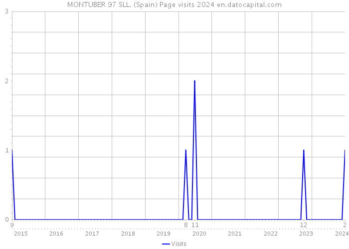 MONTUBER 97 SLL. (Spain) Page visits 2024 
