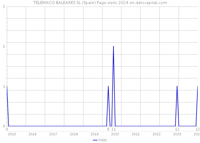 TELEMACO BALEARES SL (Spain) Page visits 2024 