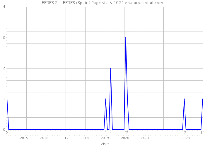 FERES S.L. FERES (Spain) Page visits 2024 