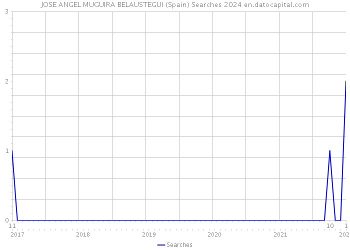 JOSE ANGEL MUGUIRA BELAUSTEGUI (Spain) Searches 2024 