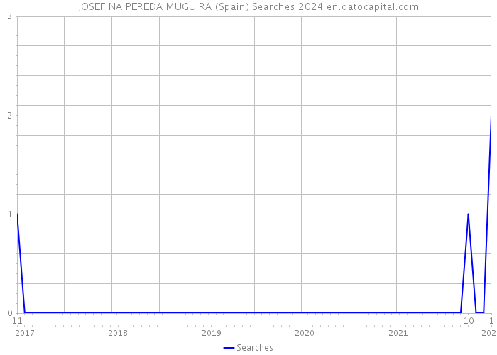 JOSEFINA PEREDA MUGUIRA (Spain) Searches 2024 