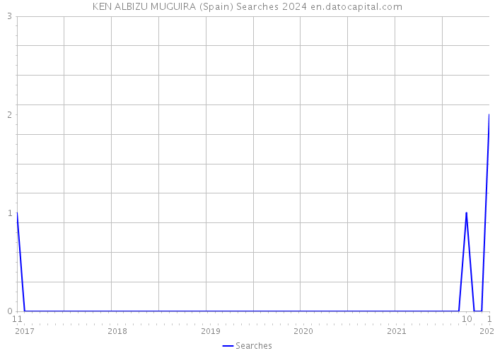 KEN ALBIZU MUGUIRA (Spain) Searches 2024 