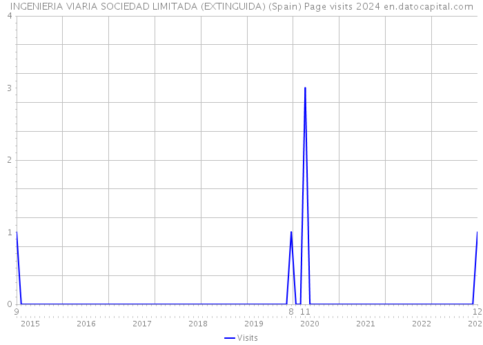 INGENIERIA VIARIA SOCIEDAD LIMITADA (EXTINGUIDA) (Spain) Page visits 2024 