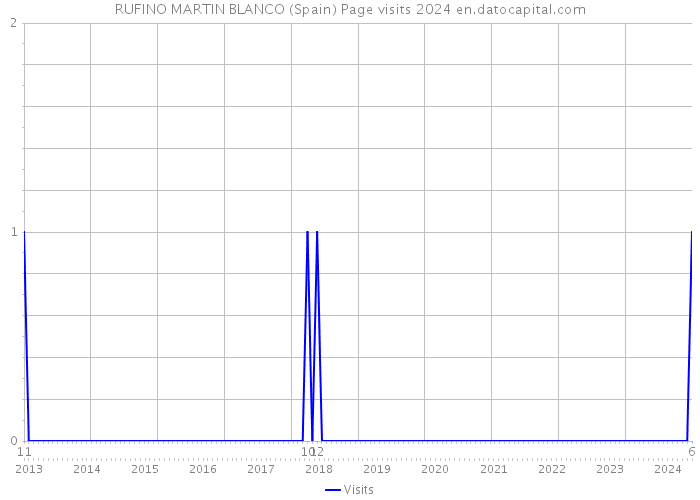 RUFINO MARTIN BLANCO (Spain) Page visits 2024 