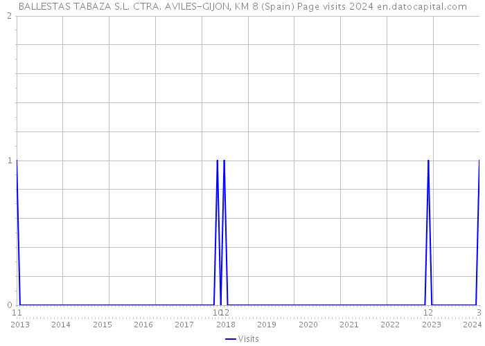 BALLESTAS TABAZA S.L. CTRA. AVILES-GIJON, KM 8 (Spain) Page visits 2024 