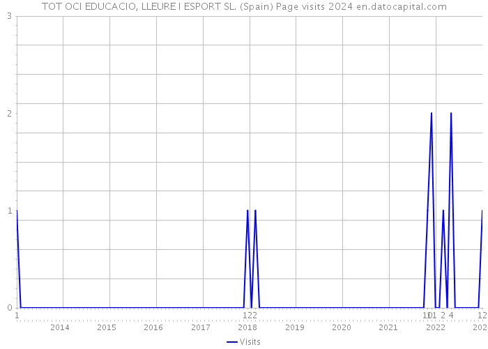 TOT OCI EDUCACIO, LLEURE I ESPORT SL. (Spain) Page visits 2024 