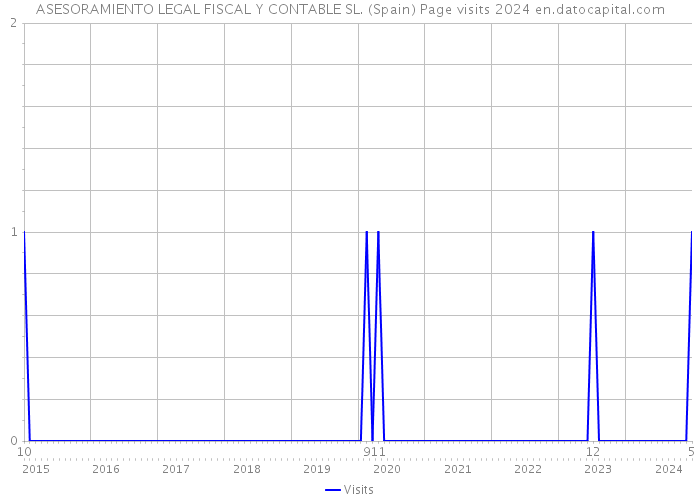 ASESORAMIENTO LEGAL FISCAL Y CONTABLE SL. (Spain) Page visits 2024 