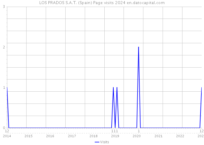 LOS PRADOS S.A.T. (Spain) Page visits 2024 