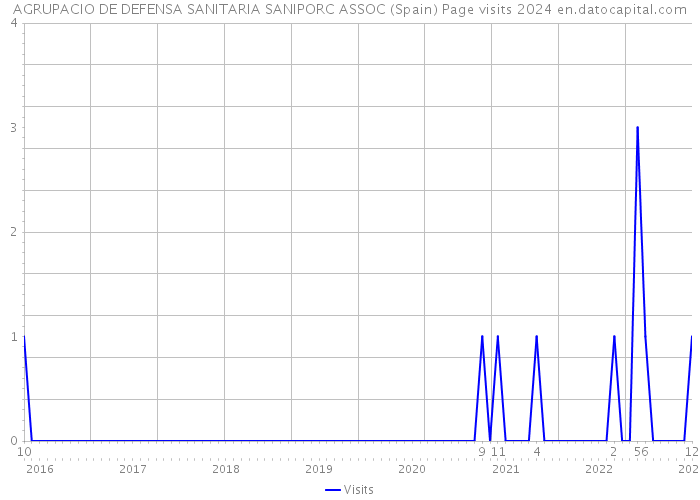 AGRUPACIO DE DEFENSA SANITARIA SANIPORC ASSOC (Spain) Page visits 2024 