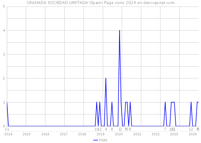 GRANADA SOCIEDAD LIMITADA (Spain) Page visits 2024 