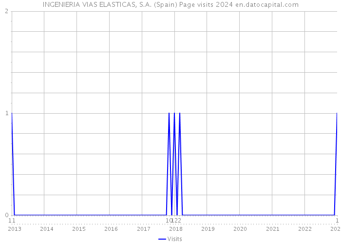 INGENIERIA VIAS ELASTICAS, S.A. (Spain) Page visits 2024 