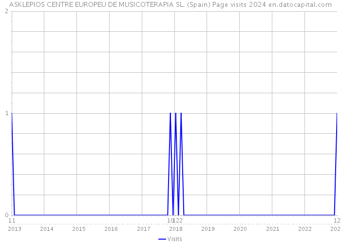ASKLEPIOS CENTRE EUROPEU DE MUSICOTERAPIA SL. (Spain) Page visits 2024 