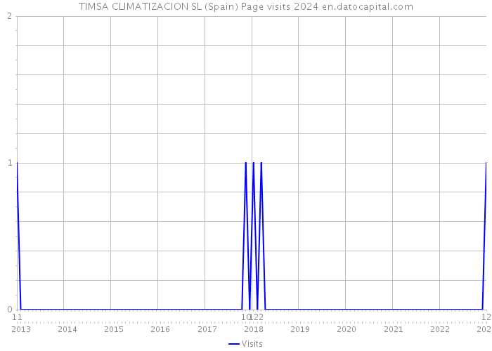 TIMSA CLIMATIZACION SL (Spain) Page visits 2024 