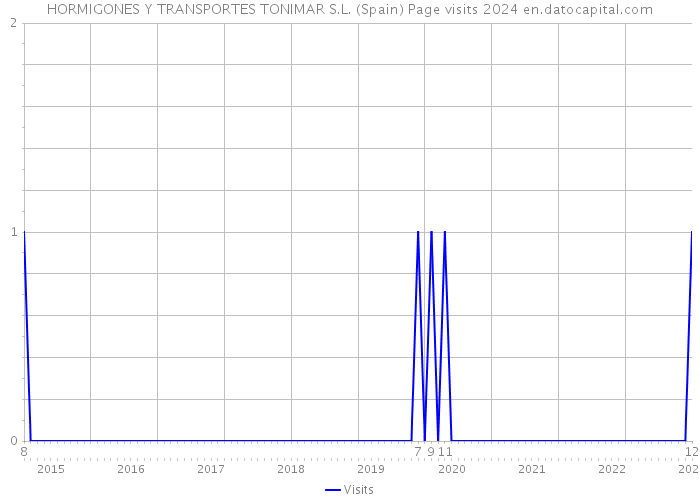 HORMIGONES Y TRANSPORTES TONIMAR S.L. (Spain) Page visits 2024 