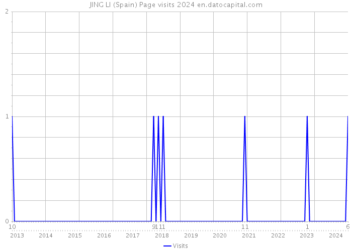 JING LI (Spain) Page visits 2024 