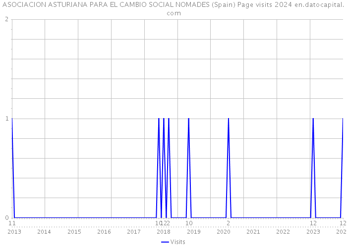 ASOCIACION ASTURIANA PARA EL CAMBIO SOCIAL NOMADES (Spain) Page visits 2024 