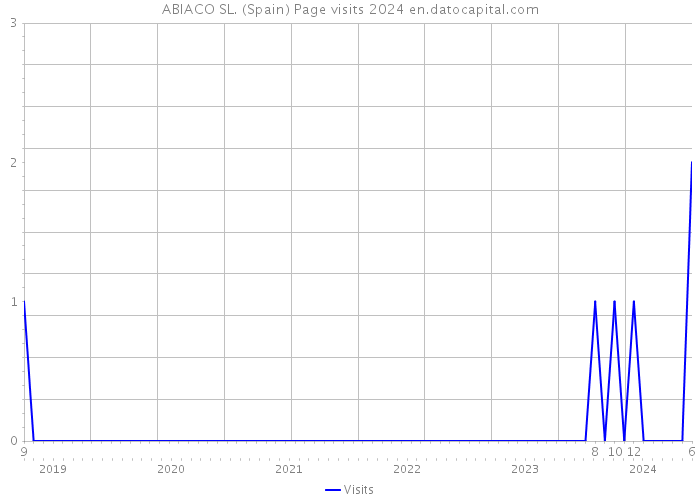ABIACO SL. (Spain) Page visits 2024 