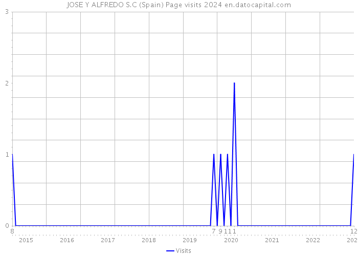 JOSE Y ALFREDO S.C (Spain) Page visits 2024 