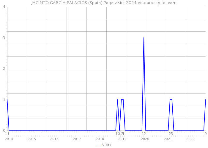 JACINTO GARCIA PALACIOS (Spain) Page visits 2024 