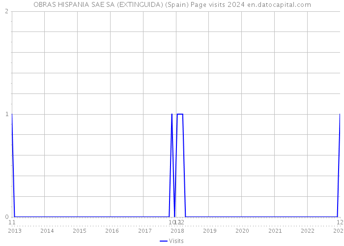 OBRAS HISPANIA SAE SA (EXTINGUIDA) (Spain) Page visits 2024 