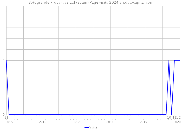 Sotogrande Properties Ltd (Spain) Page visits 2024 