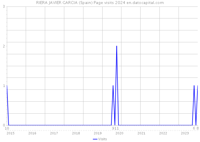 RIERA JAVIER GARCIA (Spain) Page visits 2024 