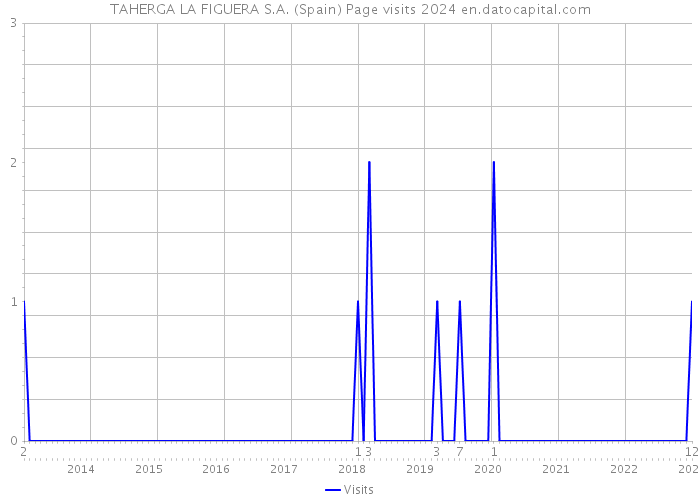 TAHERGA LA FIGUERA S.A. (Spain) Page visits 2024 