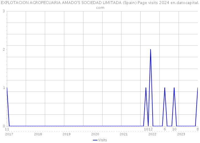 EXPLOTACION AGROPECUARIA AMADO'S SOCIEDAD LIMITADA (Spain) Page visits 2024 